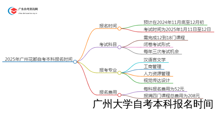 2024 年 10 月广州大学自考工程管理报名指南