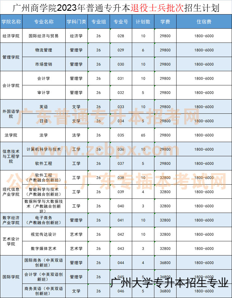 广州大学专升本招生对象与条件