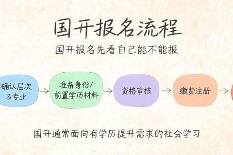 国开报名流程：先讲清顺序，再提醒资格审核和地区差异