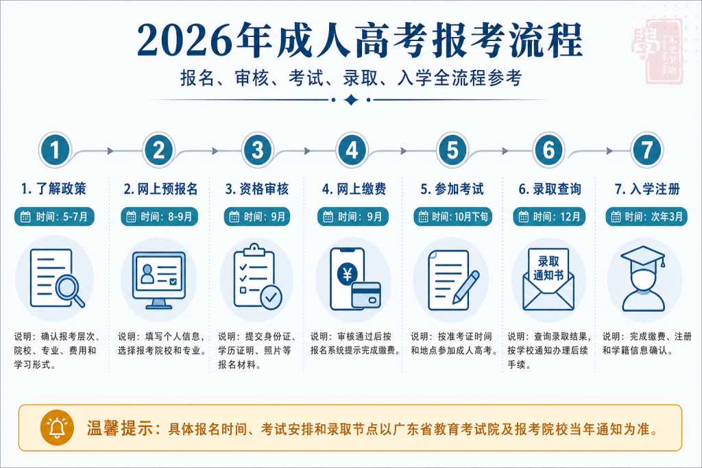 2026成人高考报考流程时间线
